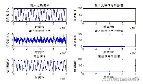 【随机共振】基于随机共振的高频弱信号检测的MATLAB仿真_信噪比_04